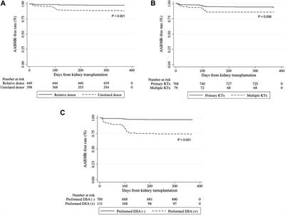 Higher Donor Age and Severe Microvascular Inflammation Are Risk Factors for Chronic Rejection After Treatment of Active Antibody-Mediated Rejection